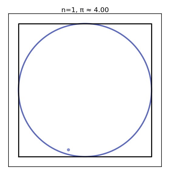 Monte Carlo pi estimation