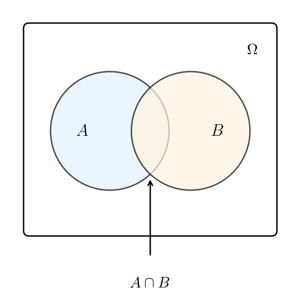 Conditional probability