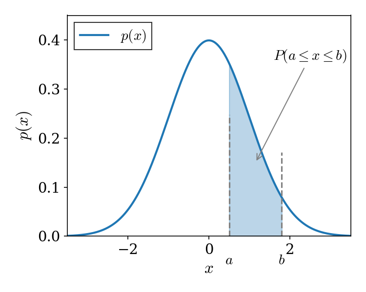 Density vs probability