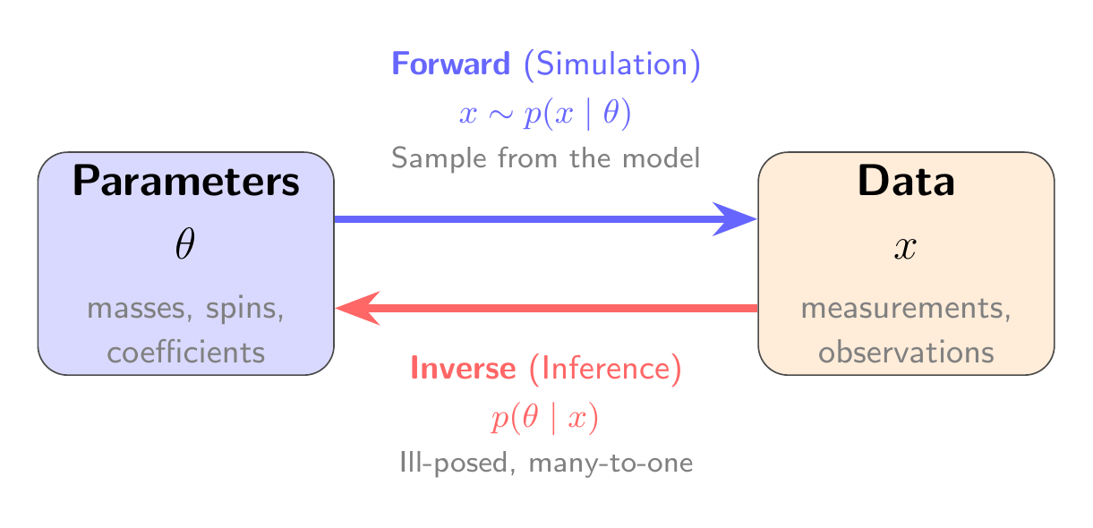 Forward vs inverse