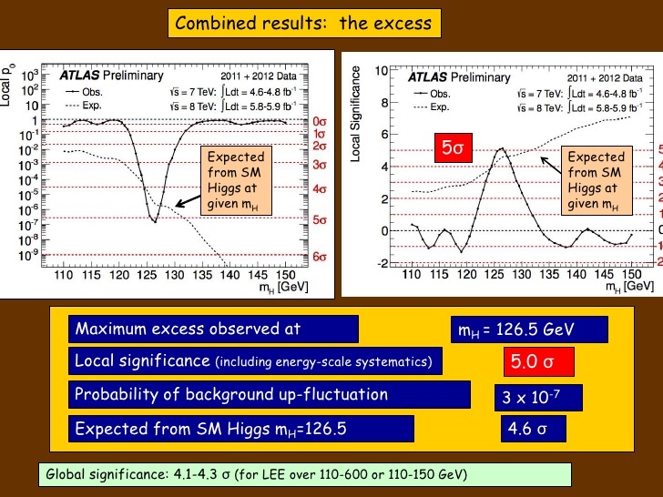 Higgs boson announcement