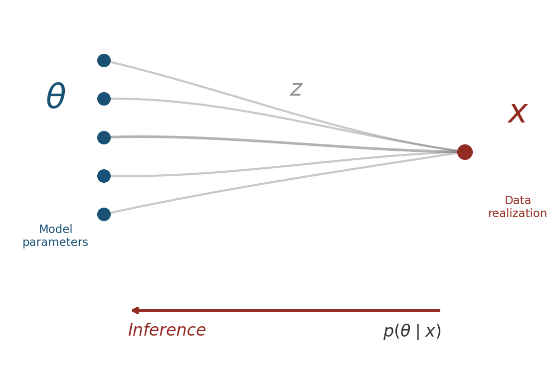 Inverse inference