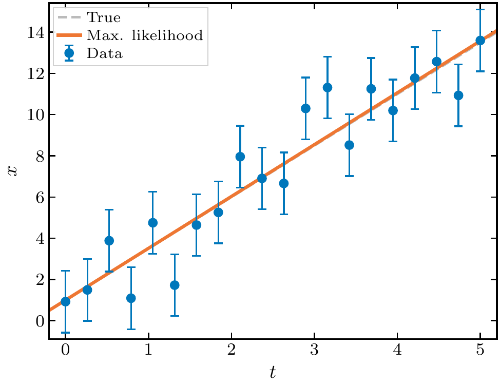 Line fit data with MLE