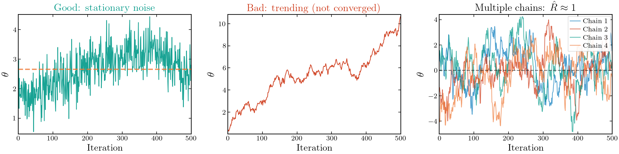 Convergence diagnostics