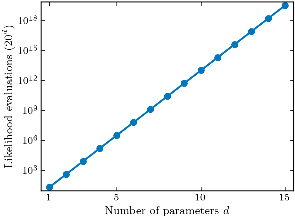 Curse of dimensionality