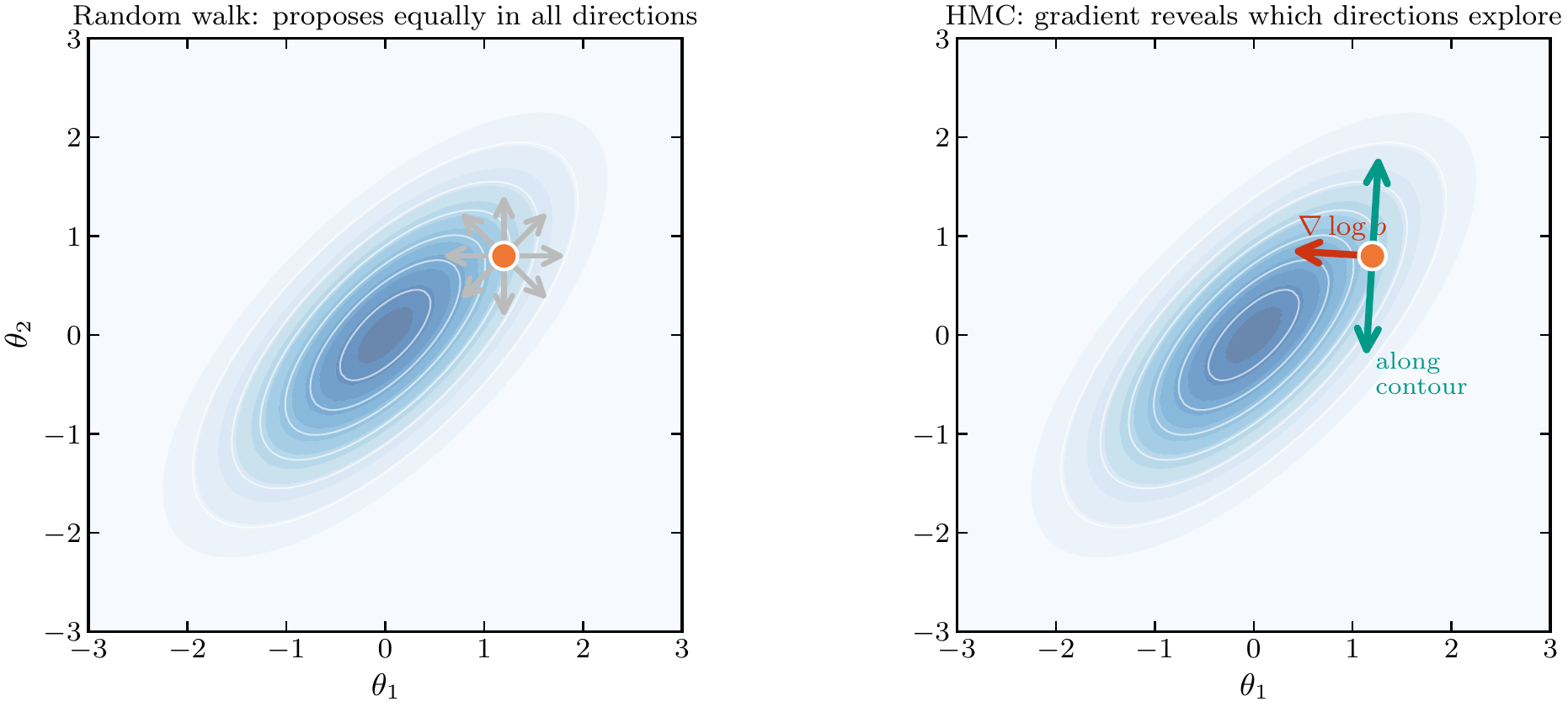 Gradient information