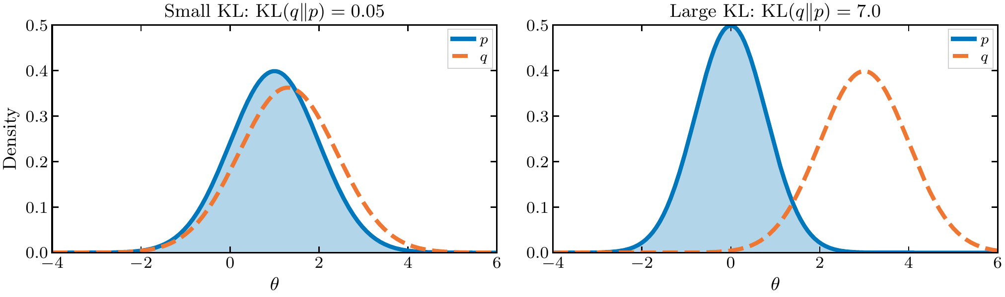 KL divergence