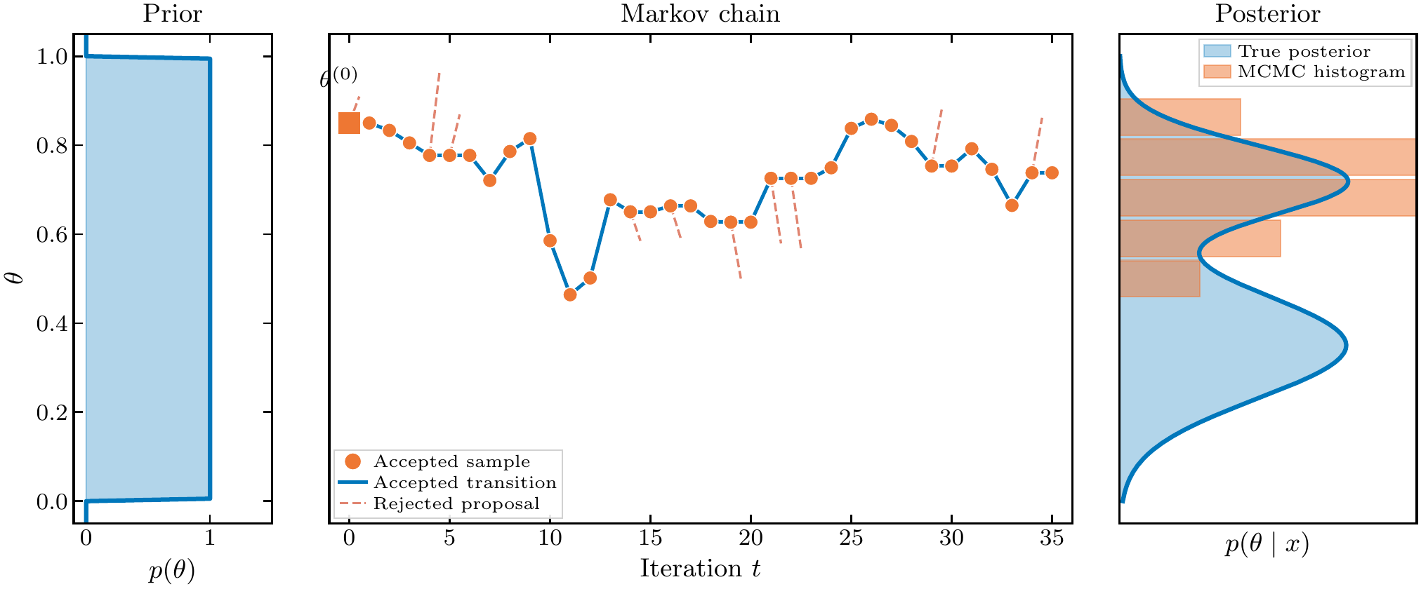Metropolis-Hastings-Rosenbluth