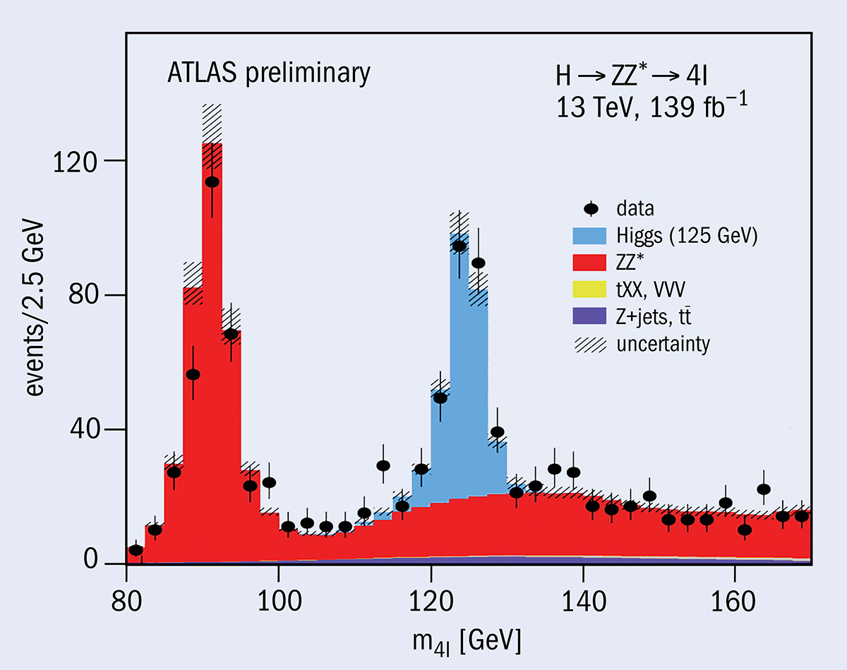 Higgs invariant mass