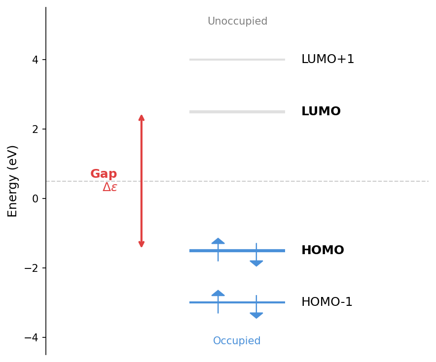 HOMO-LUMO gap