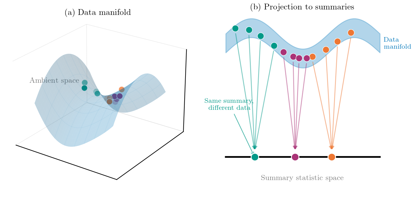 Manifold and summaries