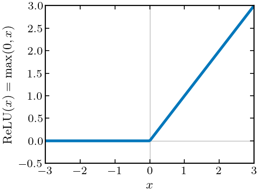 ReLU activation
