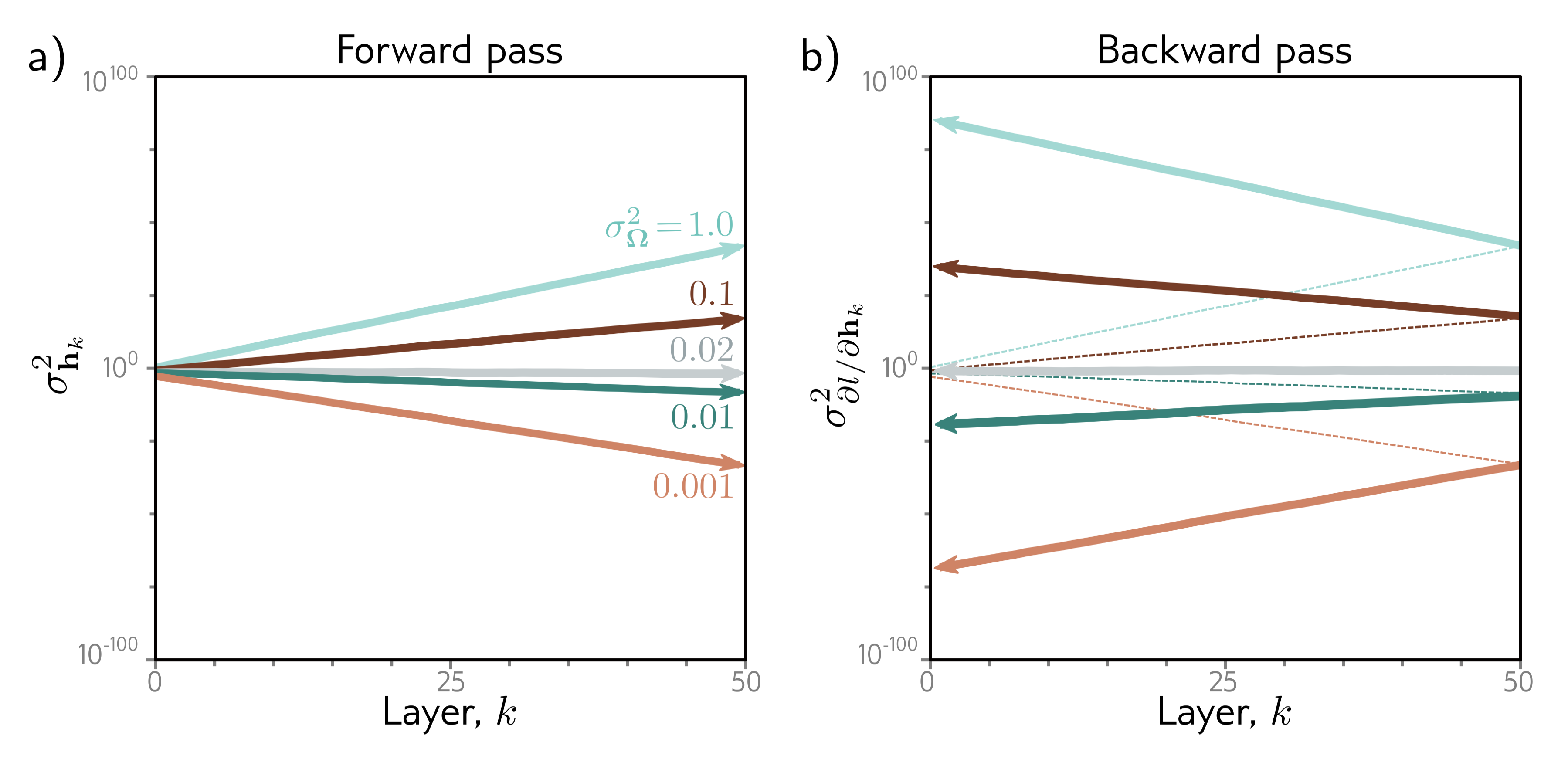 Weight initialization