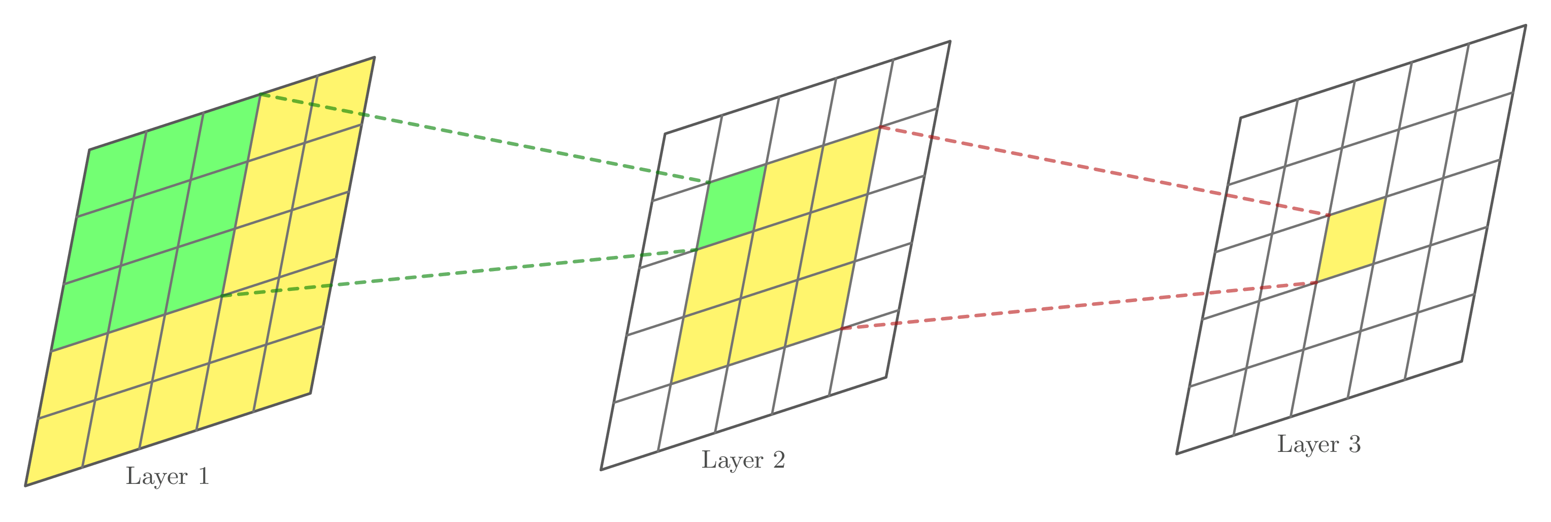 Receptive field growth