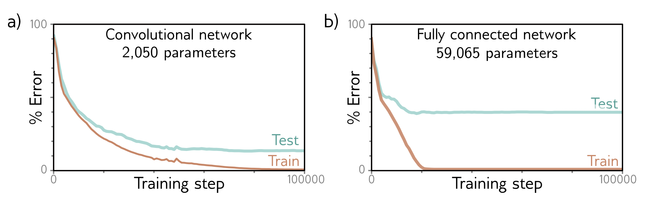 MNIST-1D training curves