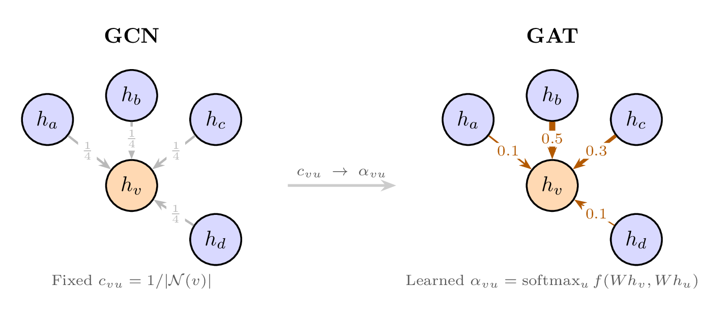 GCN to GAT