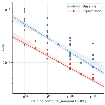 Compute scaling