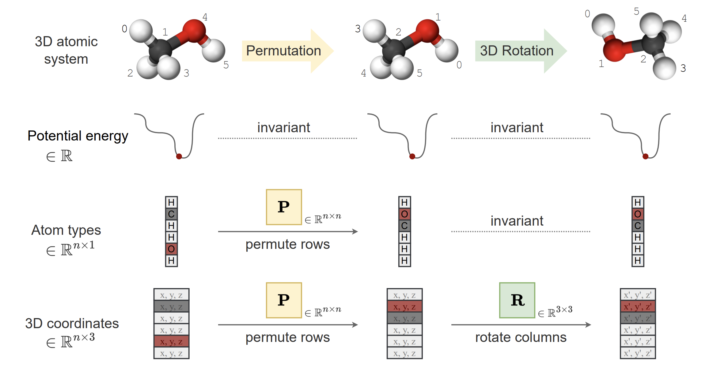 Geometric GNN symmetries