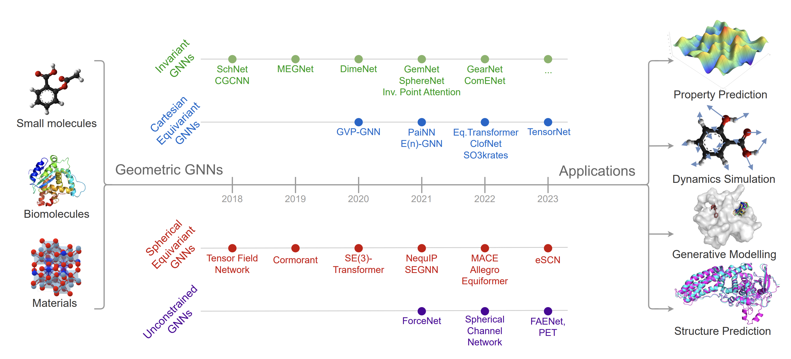 Timeline of geometric GNNs