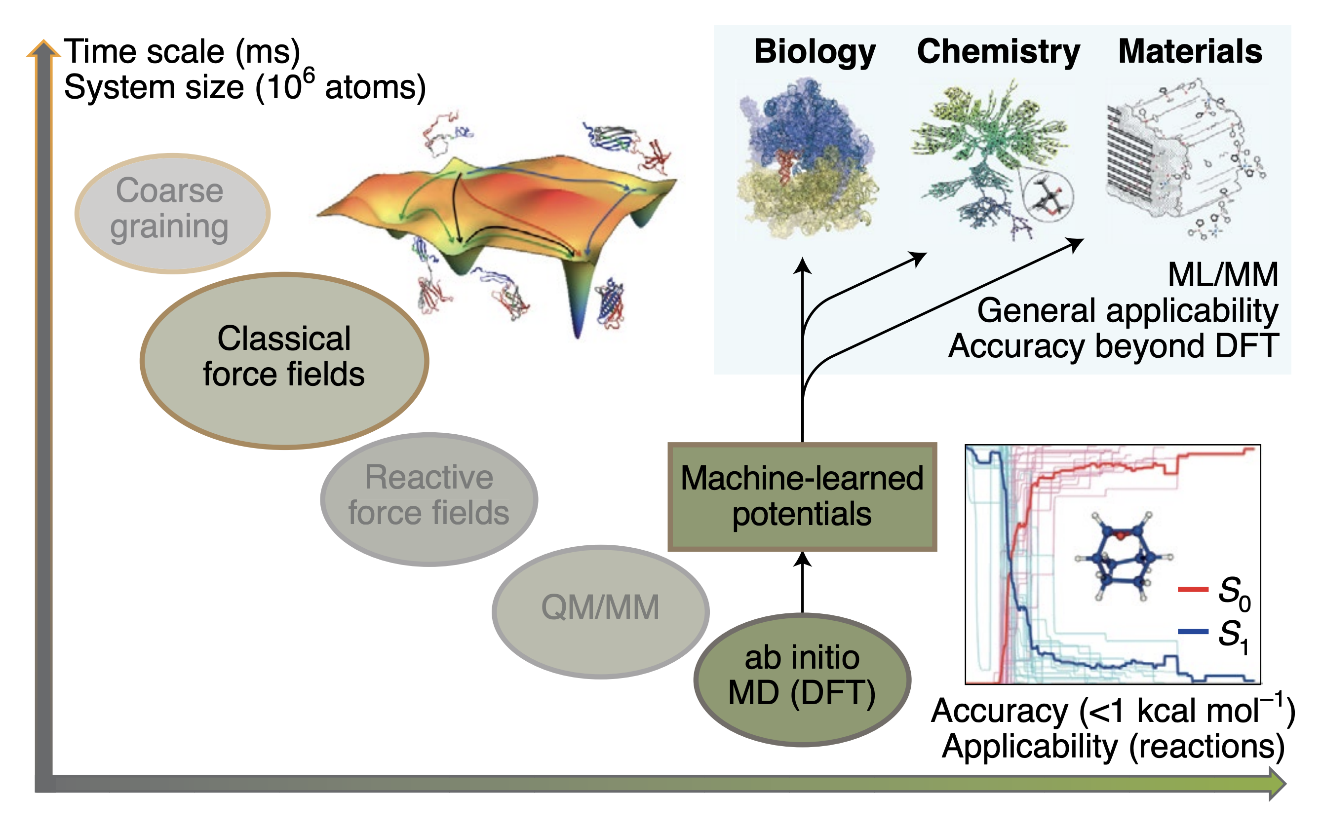 ML potentials: accuracy vs cost