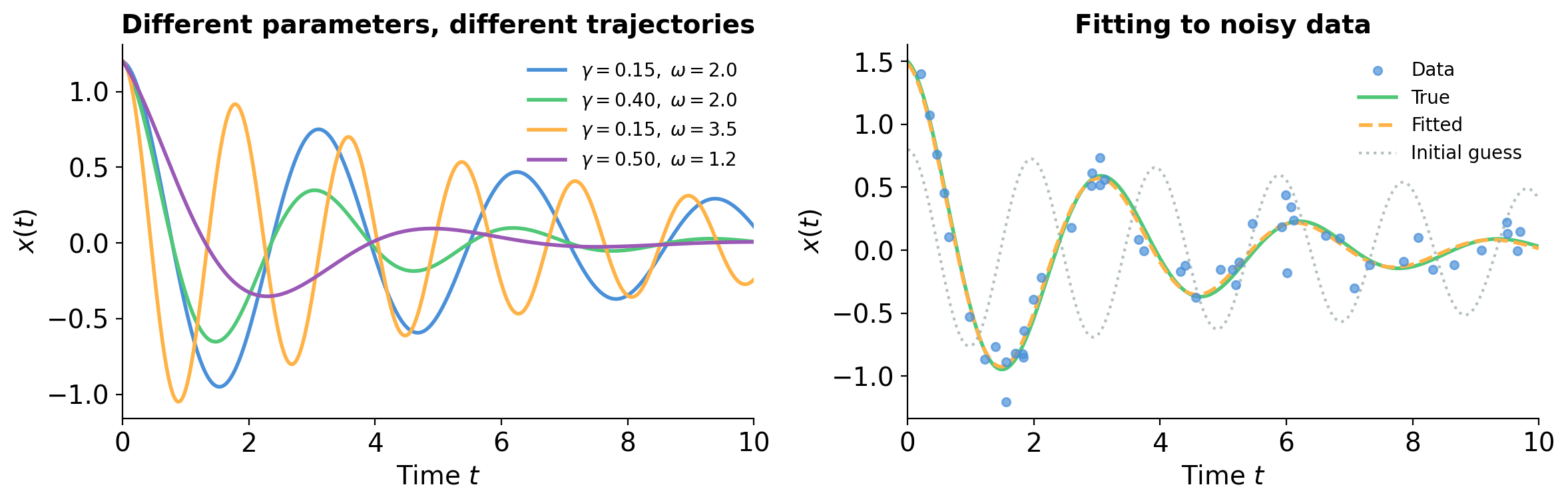 Damped oscillator