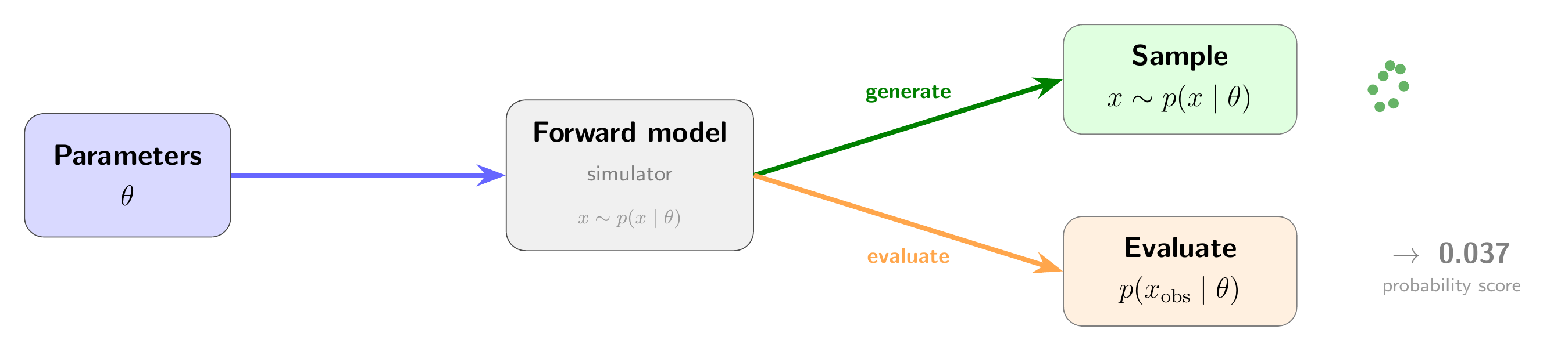 Forward model and likelihood