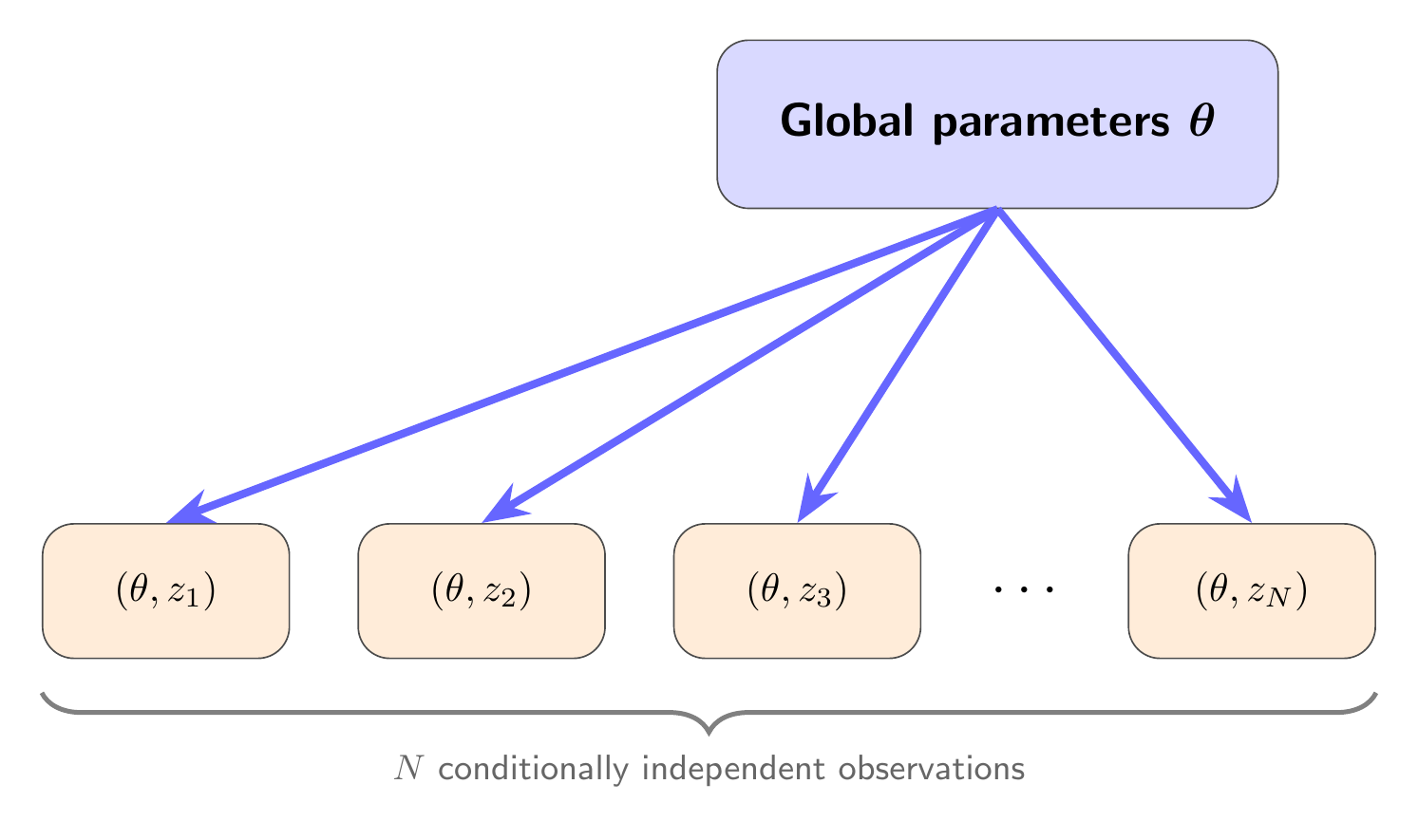 Hierarchical concept