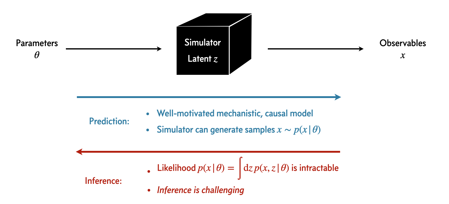 Intractable likelihood