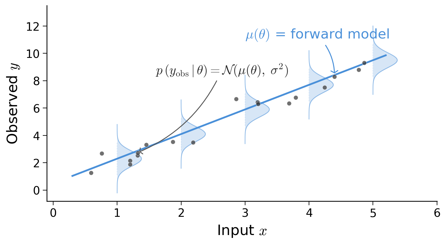 Likelihood with Gaussian noise
