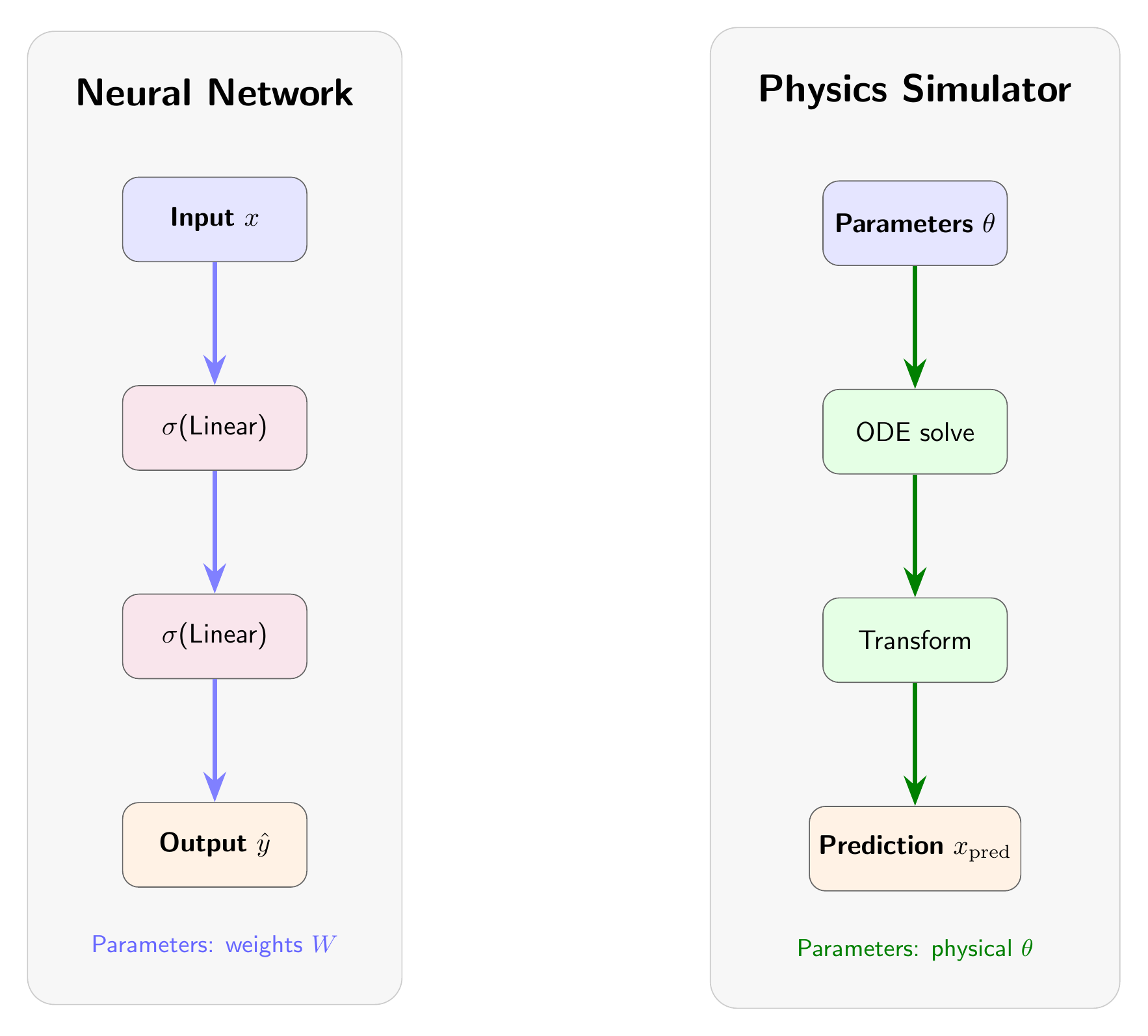NN vs physics simulator