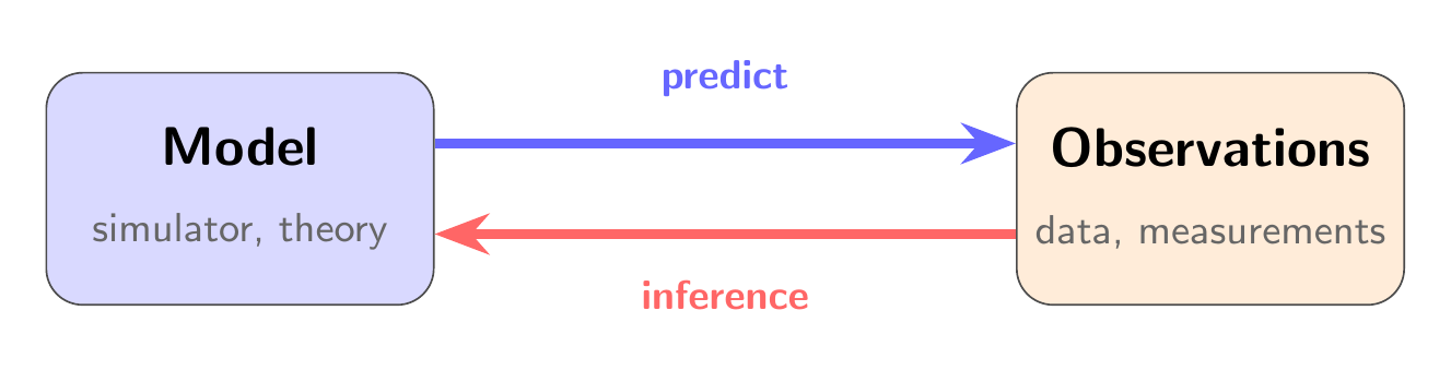 Observations, models, understanding