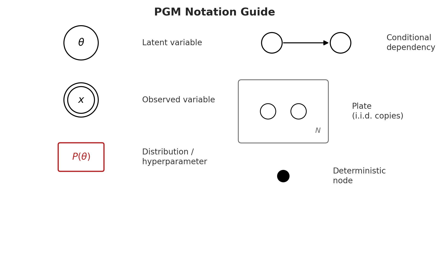 PGM notation