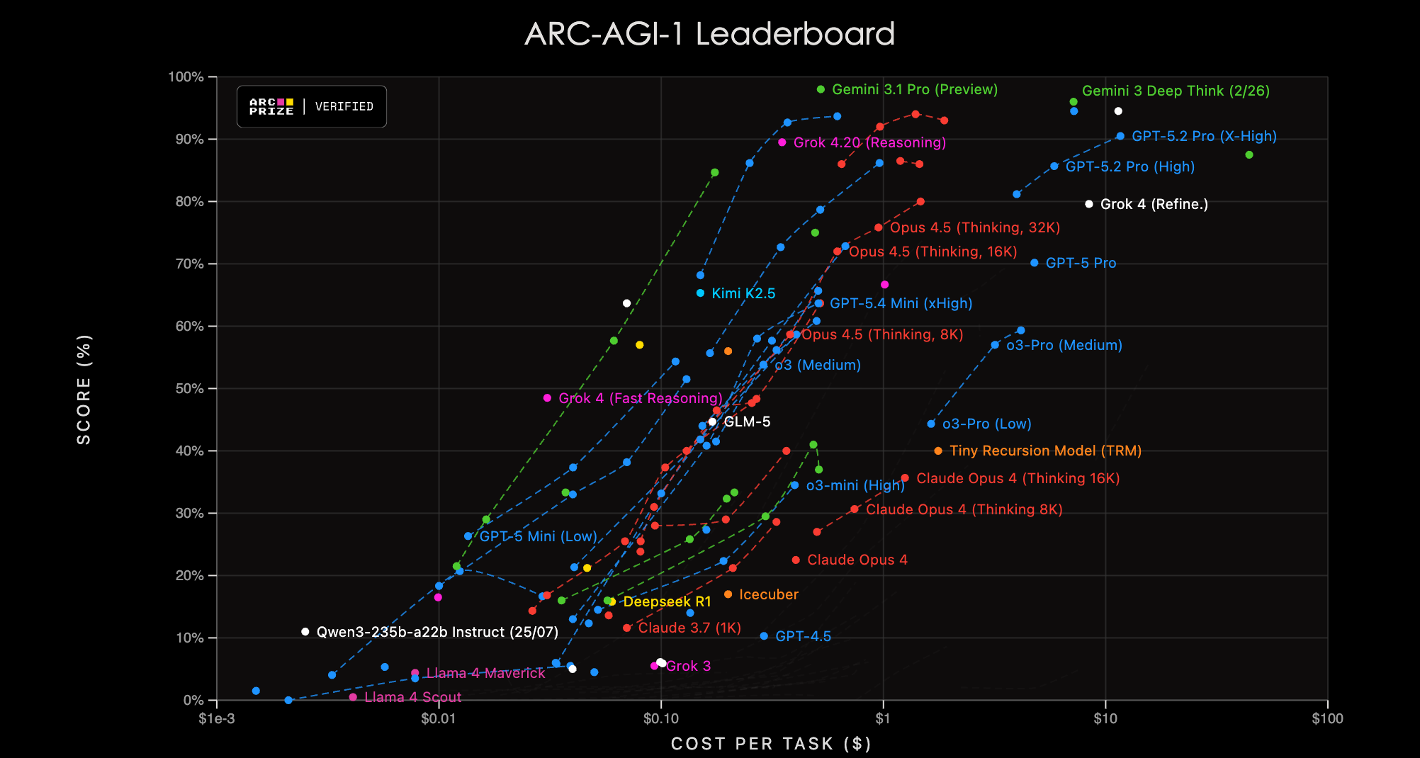 ARC leaderboard