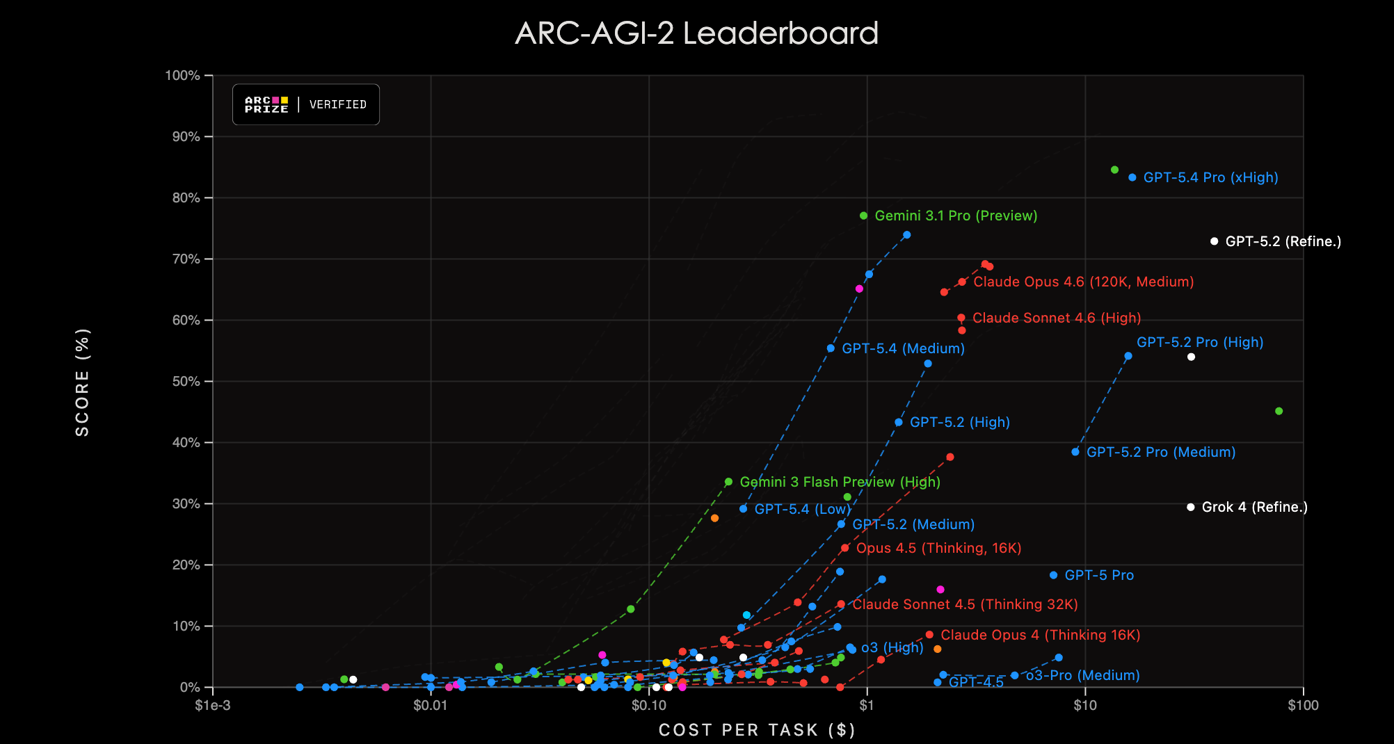 ARC 2 leaderboard