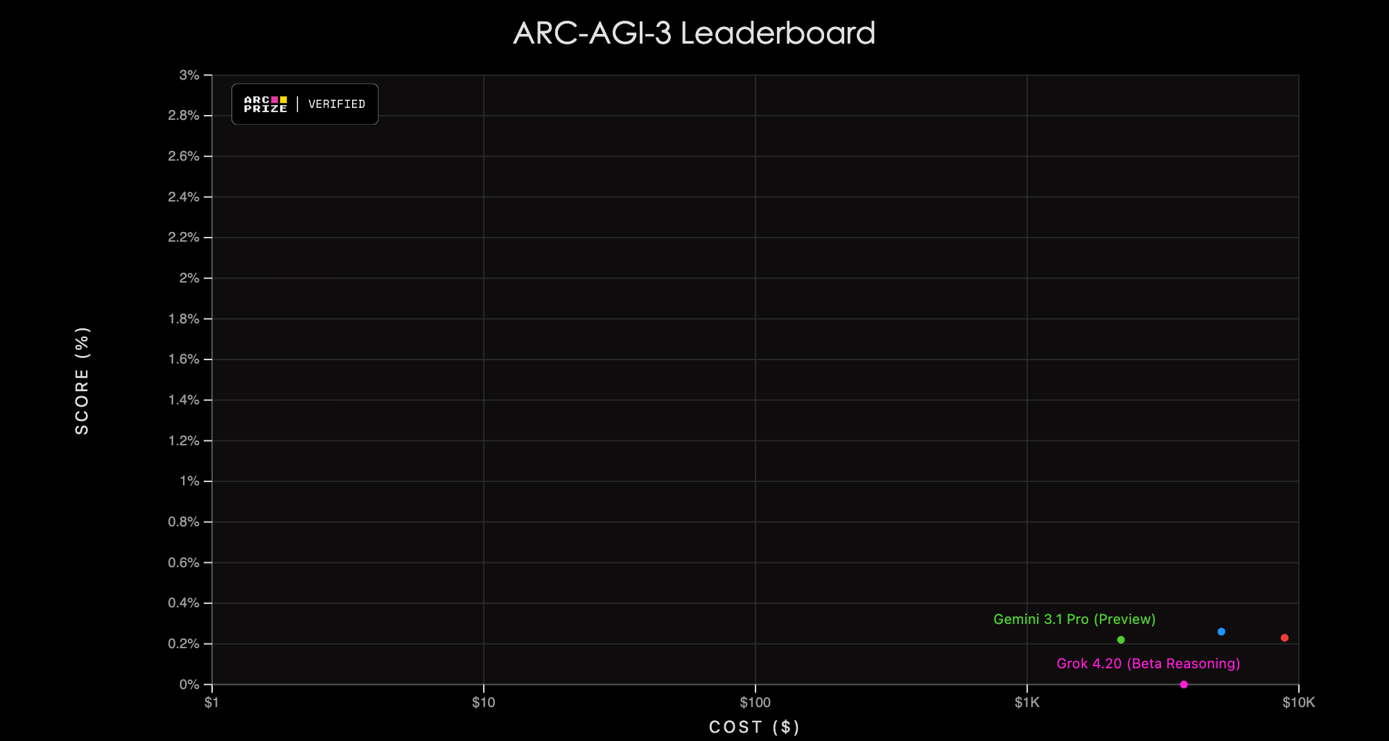 ARC 3 leaderboard