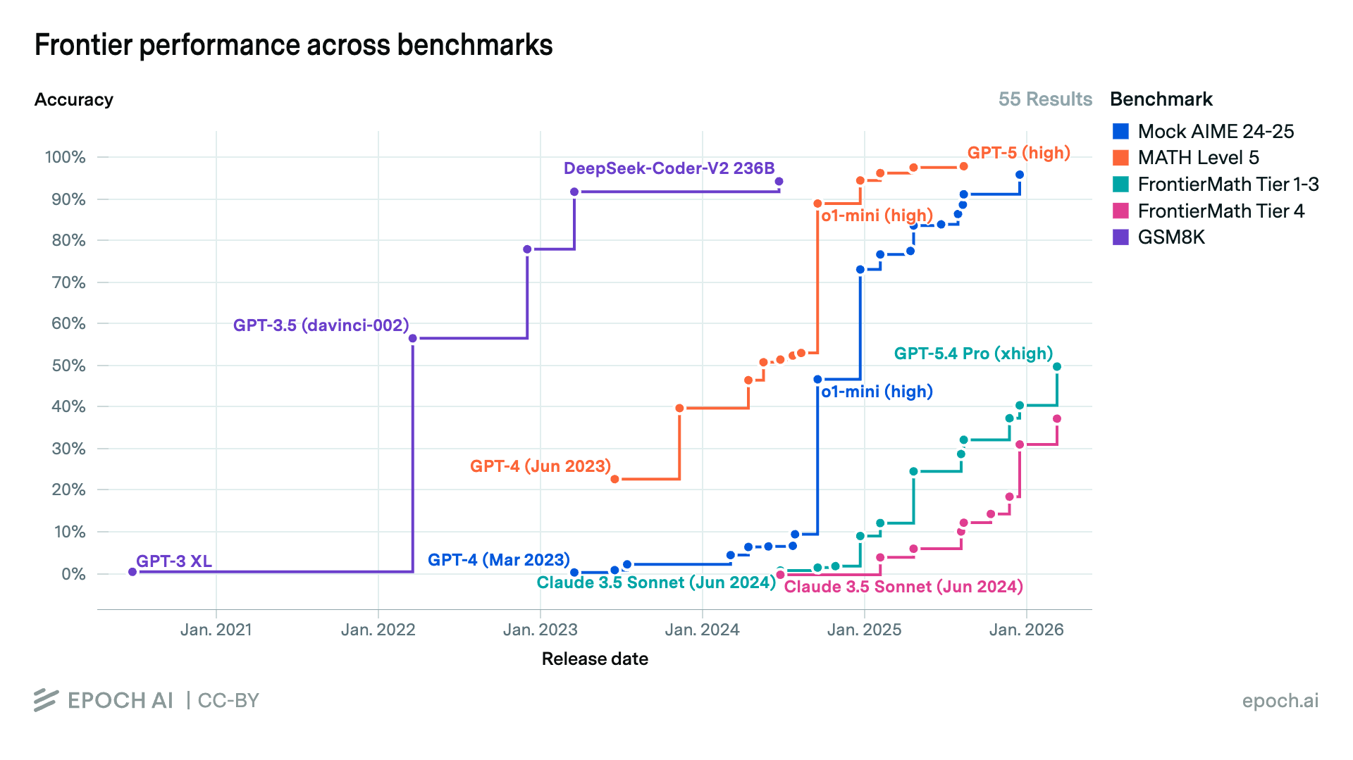 Benchmark summary