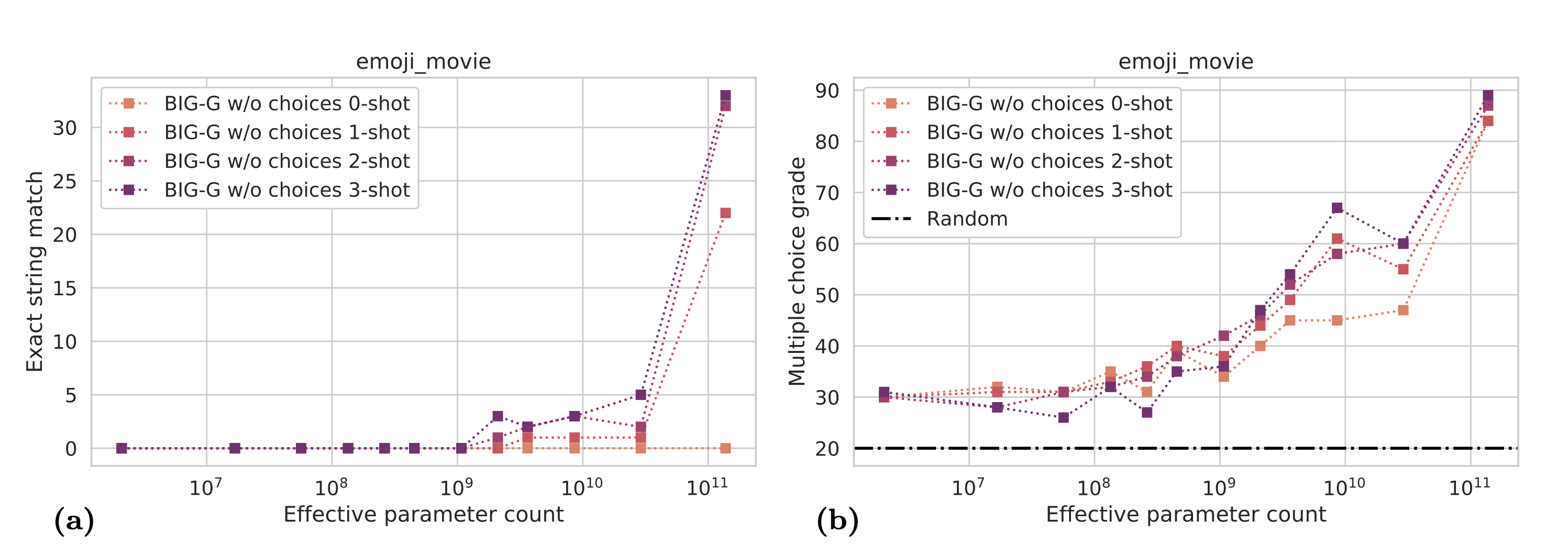Performance vs params