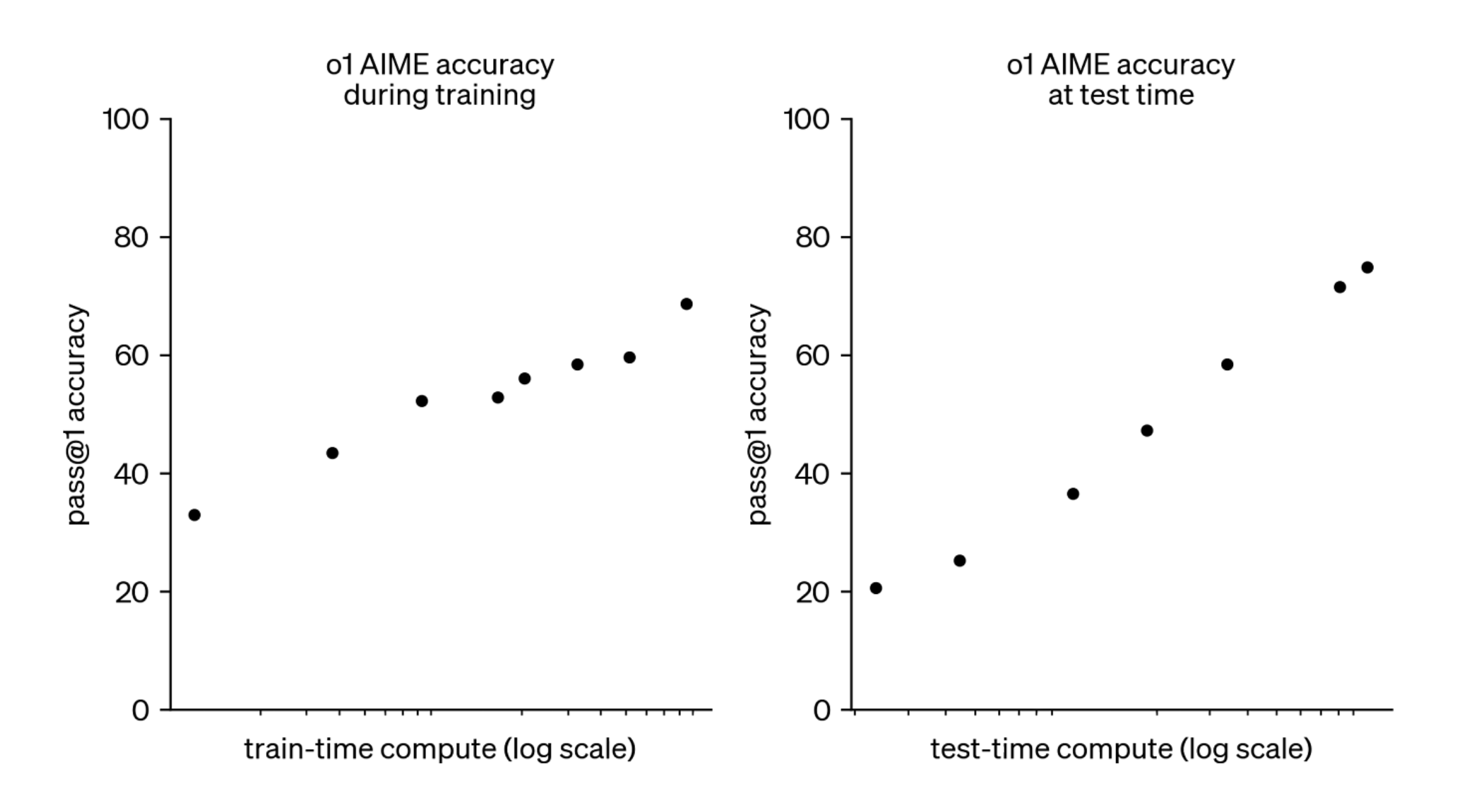 Test-time compute